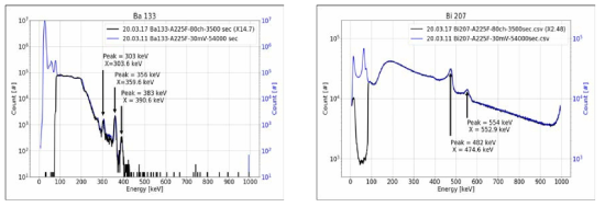 방사성 동위 원소를 이용하여 측정한 SST 과학 임무 탑재체의 에너지 스펙트럼 (좌) Ba133 방사성 동위 원소를 이용하여 측정한 에너지 스펙트럼, (우) Bi207 방사성 동위 원소를 이용하여 측정한 에너지 스펙트럼