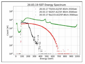Ti204, Bi207, Ba133 방사성 동위 원소를 이용하여 측정한 방사성 동위 원소에 대한 SST 과학 임무 탑재체의 에너지 스펙트럼들