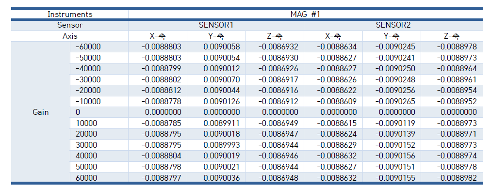 MAG 과학임무 탑재체 #1의 축에 대한 Offset, Gain 값들