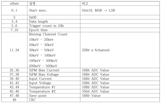 GRM Type 0 패킷 포맷. Type 0 패킷은 Housekeeping 정보를 담고 있다