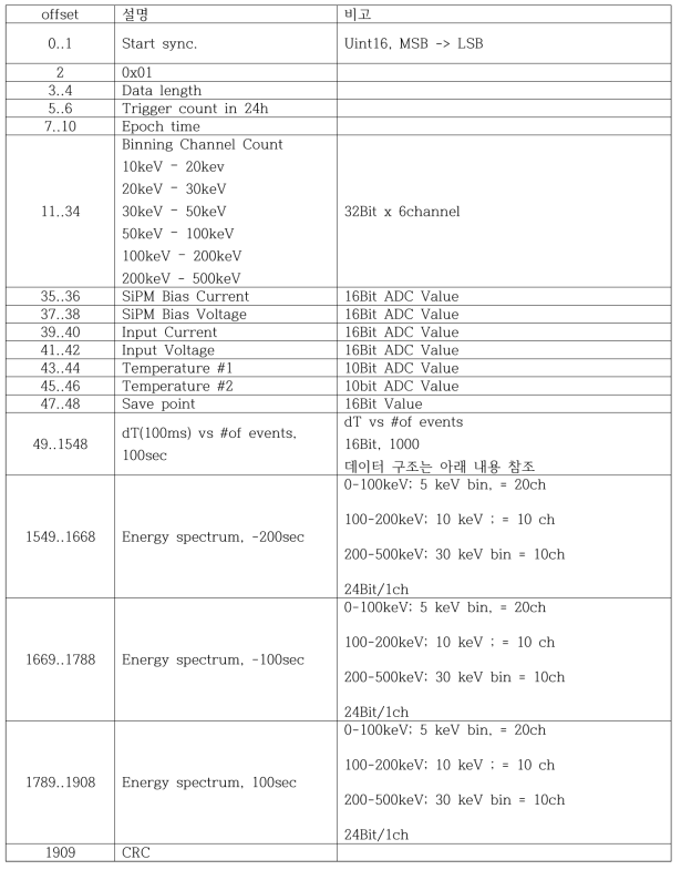 GRM Type 1 패킷 포맷. Type 1 패킷은 GRM 검출 정보 및 Housekeeping 정보를 담고 있다