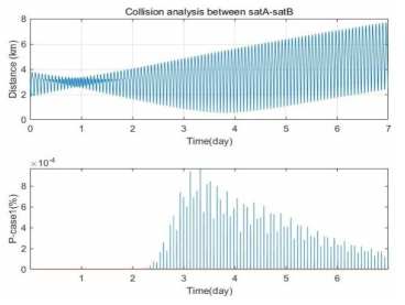 충돌 확률 분석 결과. 위성 간 상대 거리(위), 충돌 확률 (아래)