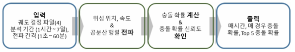 충돌 확률 분석 소프트웨어 분석 과정