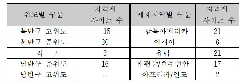 Intermagnet 자력계의 위도별, 세계지역별 분포