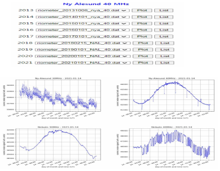 (위) Ny Alesund 40 MHz의 리오미터 아카이브 자료 선택 (아래) Ny Alesund와 Skibotn에서 측정된 30MHz, 40 MHz의 리오미터실시간 표출