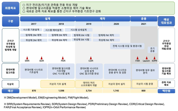 근지구 우주환경 관측 위성 개발 로드맵