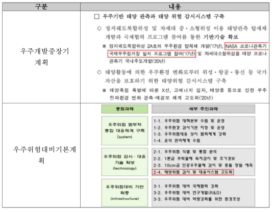 우주개발중장기 계획 및 우주위험대비 기본계획