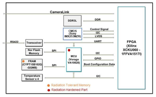 전자보드 Block diagram