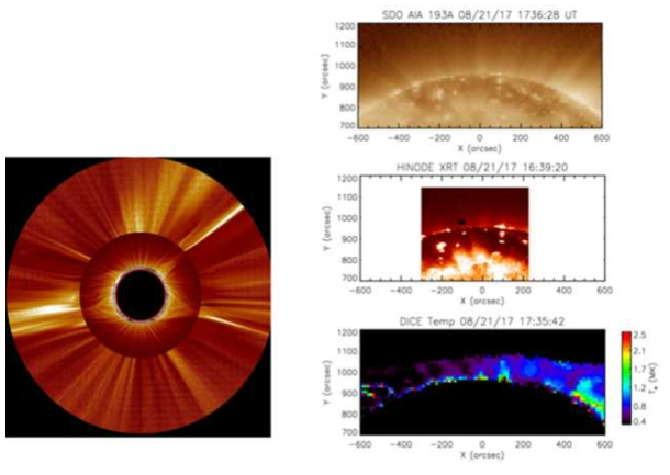 일식 관측과 SOHO/LASCO 관측 합성 영상 (좌), SDO AIA로 관측한 코로나 홀에서의 plume (우상), Hinode 위성 관측영상(우중), 그리고 DICE에서 결정한 plume 코로나 온도 맵(우하)으로 Hinode/XRT 고온의 플라즈마 영상과 일치함을 알 수 있음