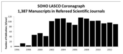 SOHO/LASCO 코로나그래프 관측자료를 이용하여 출간된 논문수