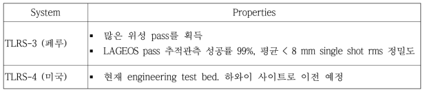 TLRS 시스템의 운영 현황