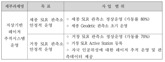 당해연도 연구내용 및 범위