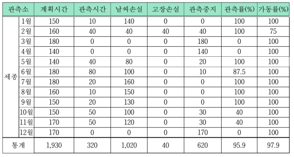 세종 인공위성 레이저 관측소 관측 결과표