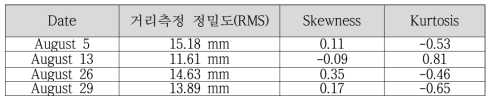 Mt. Stromlo 관측소의 GK2B 레이저추적 정밀도