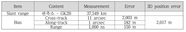 GK2B 레이저추적 결과에 의한 예측궤도 오차 분석 (2020년 8월 26일 CPF 예측궤도력에 기반한 레이저추적 오차, Bias값은 Raw 데이터로부터 NPT 데이터를 생성할 때 얻어짐)