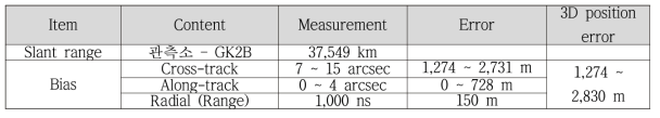 Mount 정밀도를 고려한 레이저추적 결과에 의한 GK2B 예측궤도 오차 분석 (Cross-track 및 Along-Track 방향의 Mount 오차를 각각 4 arcsec 및 3 arcsec로 간주함)