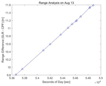 Range Difference (August 13)