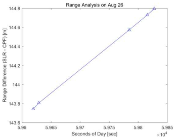 Range Difference (August 26)