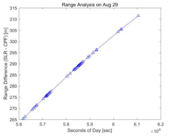 Range Difference (August 29)