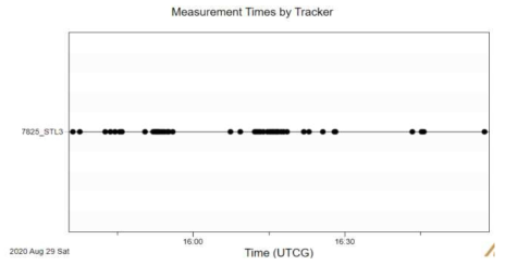 Mt. Stromlo 관측소의 GK2B 추적 normal point data 분포