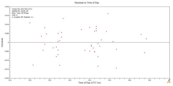 Measurement Residuals