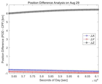 Position에 대한 X,Y,Z 성분 Different(POD-CPF)