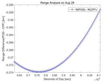 Range Difference (POD–CPF)