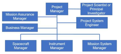Project Orgnization Chart