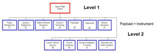 NASA Standard Space Flight Project WBS (Source: NASA Cost Estimating Handbook 4.0)