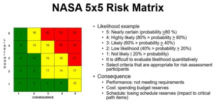 NASA 5x5 Risk Matrix