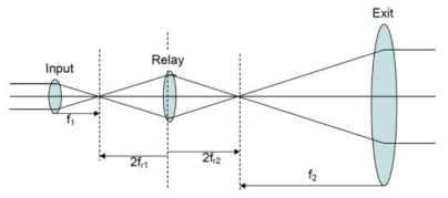 Optical layout of relay lens