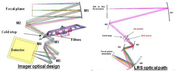 optical design and path of MIRI
