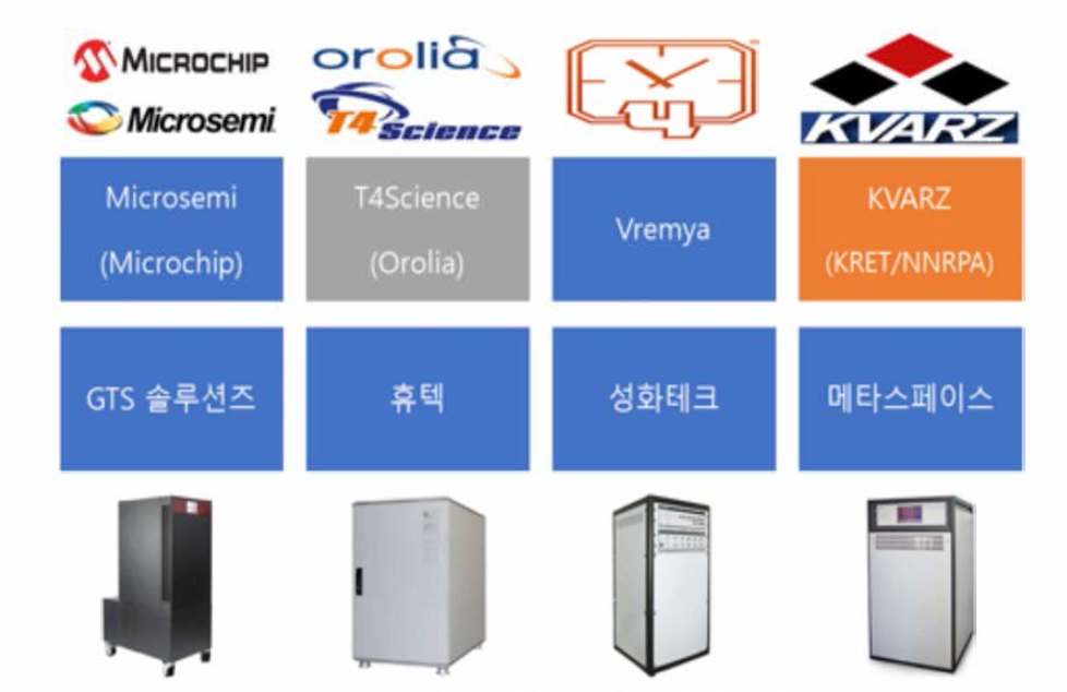 수소 메이저 제작사 및 국내 파트너 현황