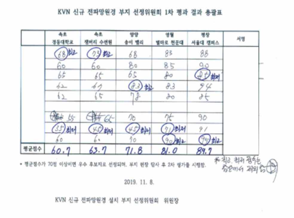 1차 회의를 통한 우수 후보지 3 지역 선정 (양양, 영월, 평창)