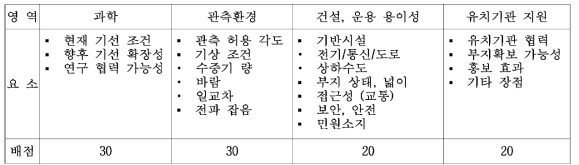 후보지 적합성 검토를 위한 고려 요소 및 배점