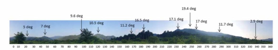서울대학교평창캠퍼스 앙각조사 (경도: 128도 26분, 위도: 37도 32분, 고도: 508m)