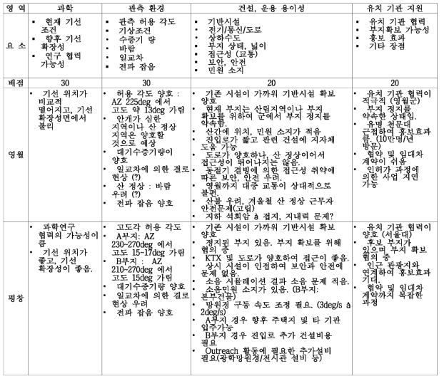 신규전파망원경 최종 우선순위 협상 조건 검토