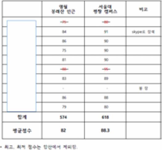 신규 전파망원경 유치 후보지 우선순위 평가