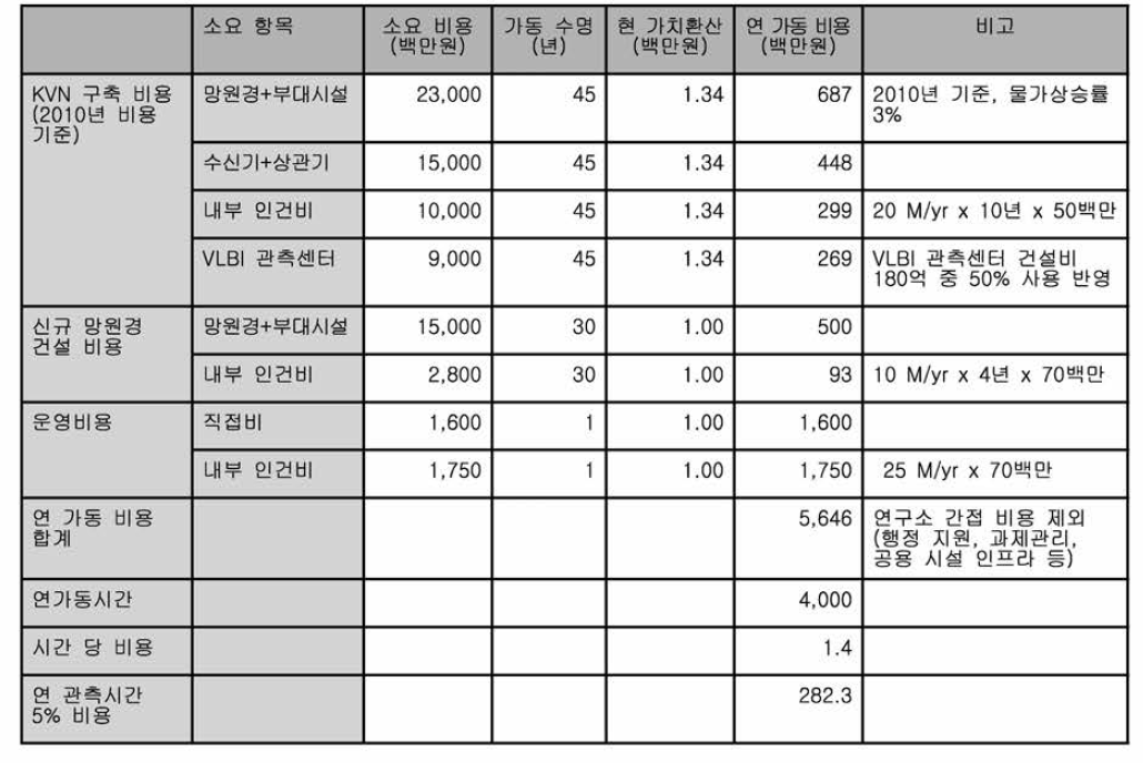 KVN 사용시간 사용 시간에 대한 비용 분석