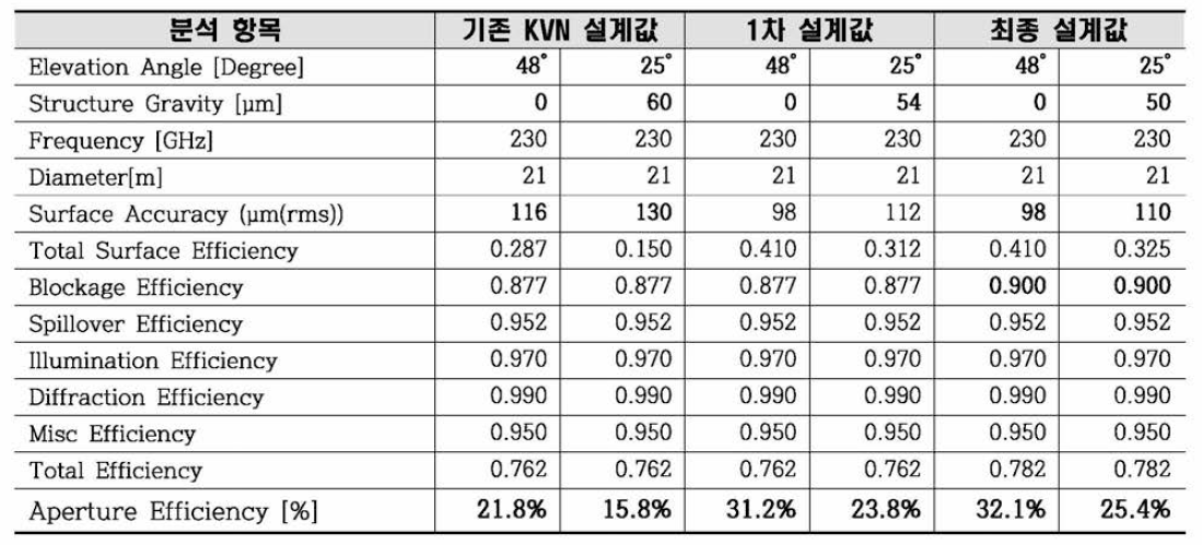 전파망원경 구경 효율 분석