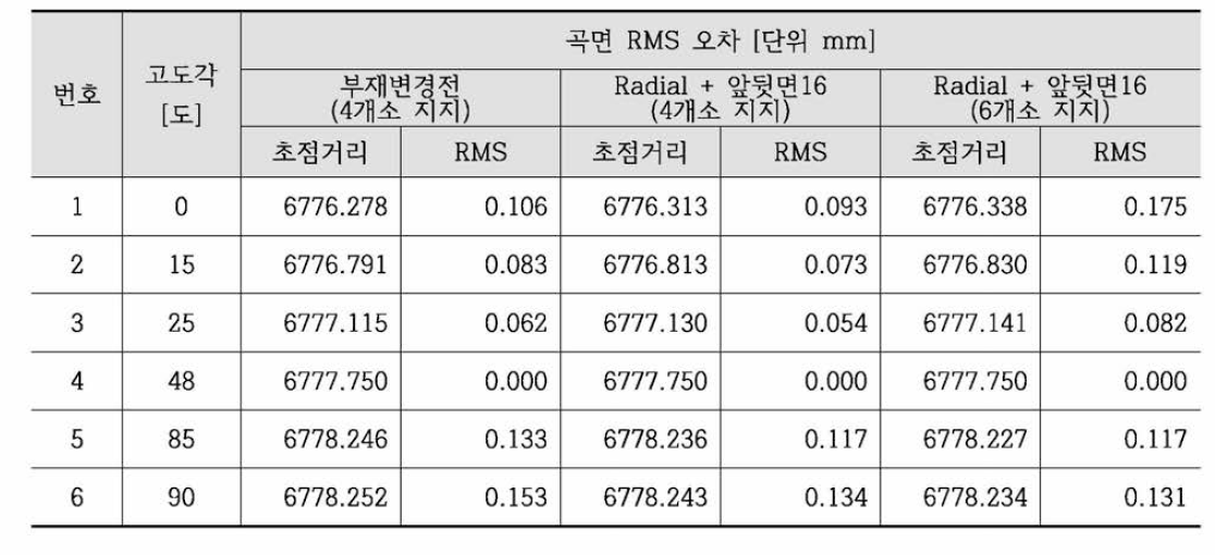 고도각 48도에서 정렬 작업 후 Bestfit Paraboloid와 비교 결과