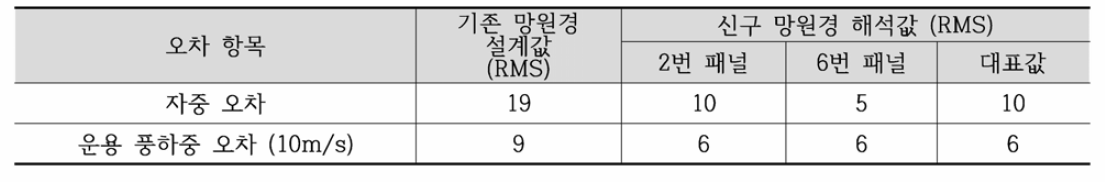 자중 및 운용 풍하중에 의한 곡면오차 [단위 ㎛]