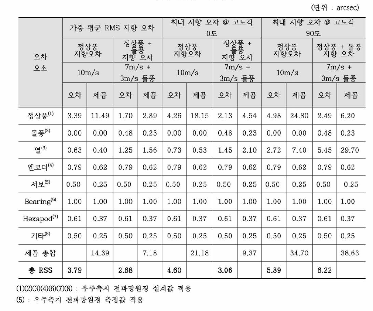 전파망원경 지향정밀도