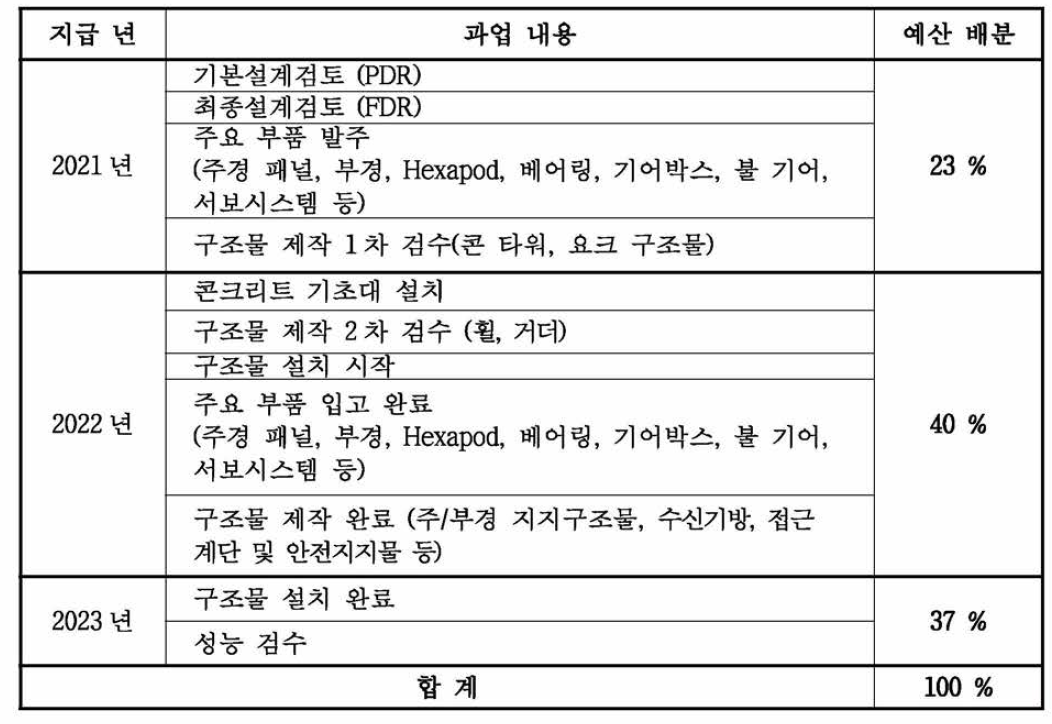 과업 추진 일정 및 기성금 지급 일정