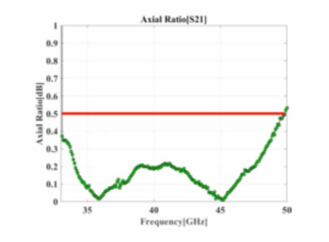 측정된 90도 위상차를 이용한 Q-band 90도 위상천이기의 Axial ratio 값