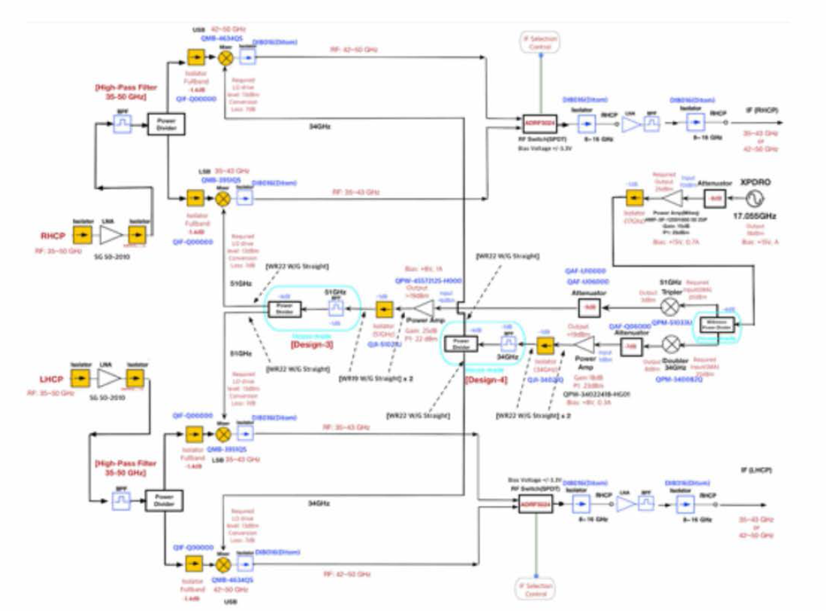 광대역 Q-band 수신기의 RF 주파수변환 시스템 Block Diagram