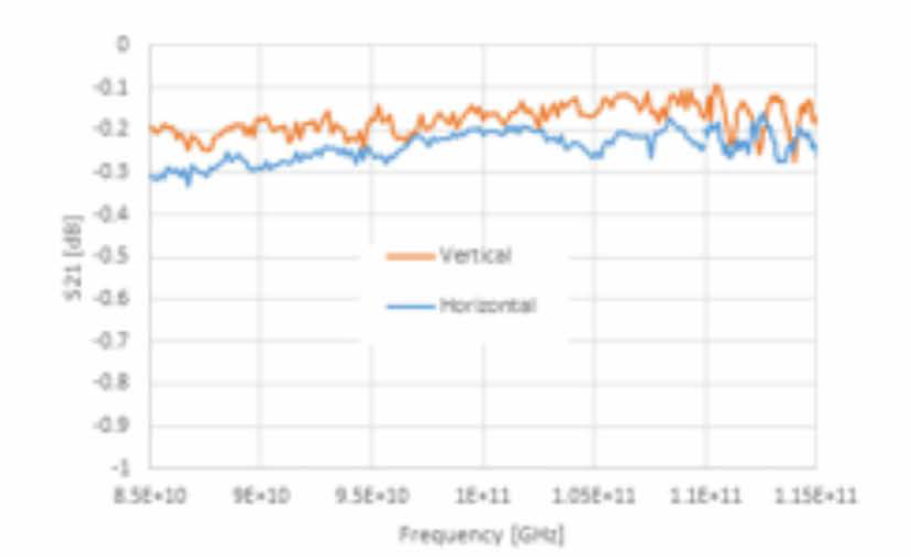 제작된 OMT의 Network Analyzer를 이용한 측정 결과; 85-115 GHz에 걸쳐서 0.1-0.33 dB의 낮은 손실을 보인다. 85-100 GHz 대역에서는 W-band test head와 rectangular-to-square adapter를 사용하여 측정하였고, 110-115 GHz 대역에서는 D-band test head와 DtoW-band adapter를 추가로 사용하였다