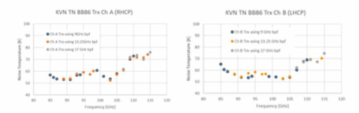 KVN 탐라 광대역 86 GHz 수신기의 등가잡음온도 측정 결과로서 두 채널에서 모두 80 K 이하의 등가잡음온도를 보임.; (왼쪽) RHCP 등가잡음온도, (오른쪽) LHCP 등가잡음온도