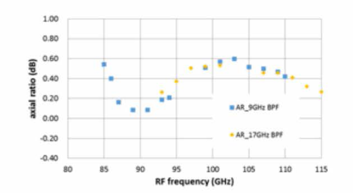 KVN 탐라 광대역 86 GHz 수신기 편광 특성(Axial Ratio)