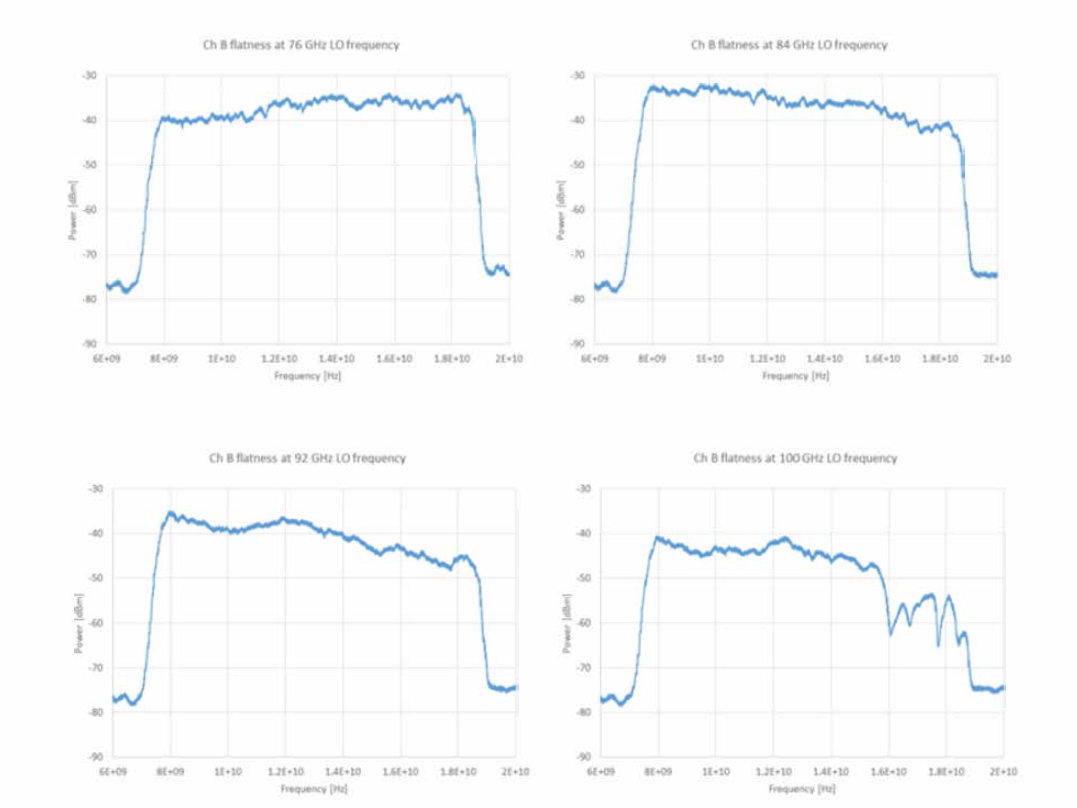 KVN 탐라 86 GHz 광대역 수신기의 Ch B(LHCP) 채널의 LO 주파수에 따른 F 출력 스펙트럼 측정 결과; 왼쪽 위부터 시계 방향으로 76, 84, 92, 100 GHz에서 측정한 스펙트럼임